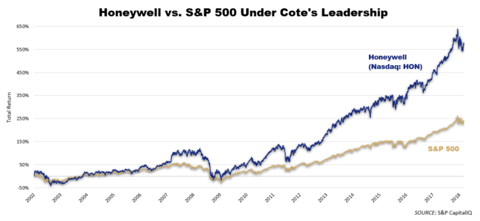 honeywell vs S&P 500 under cote's leadership graph