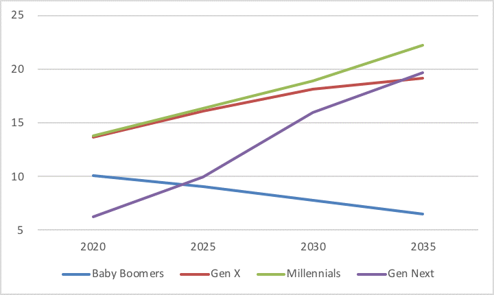 Millennials’ Global Annual Aggregate Income in Trillions