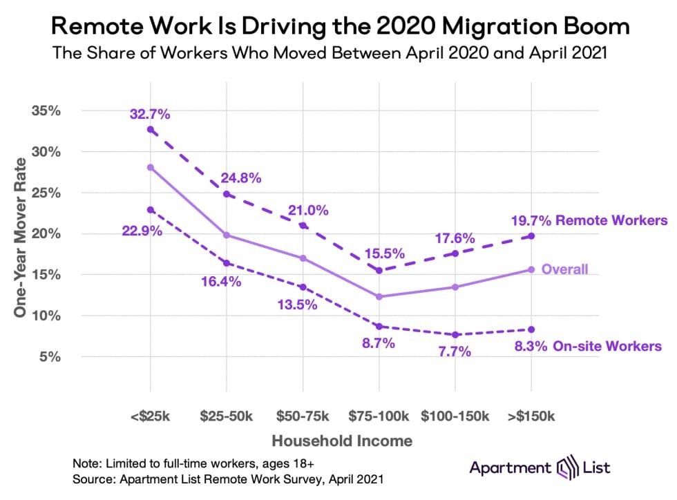 remote work driving 2020 real estate boom