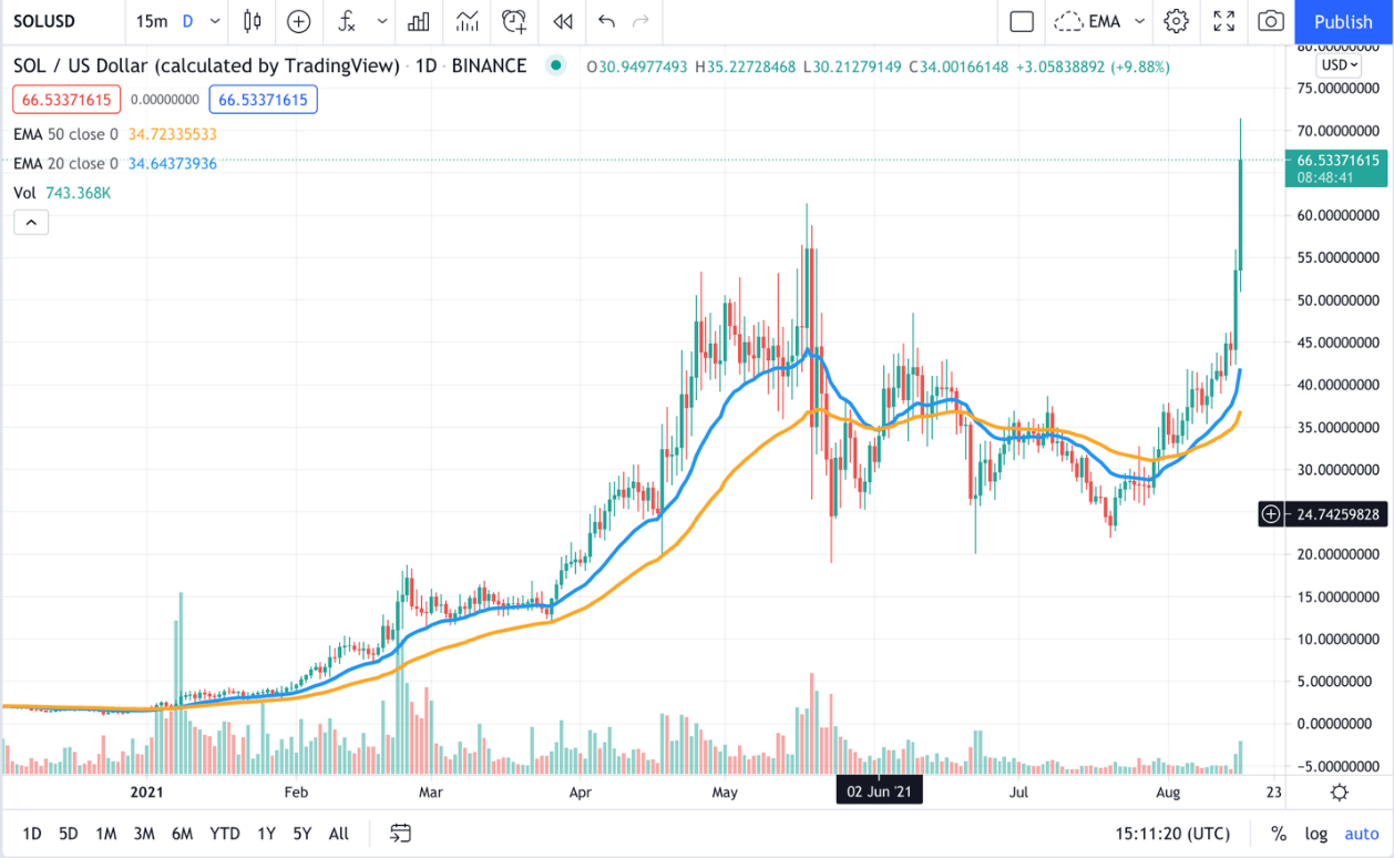 solara token price chart