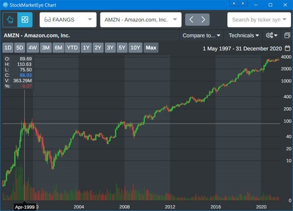 AMZN stock chart 20 year outlook