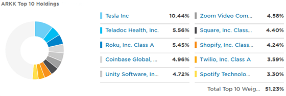 ARKK Innovative ETF top holdings percent chart