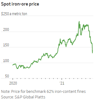 Iron ore prices collapse China steel production chart