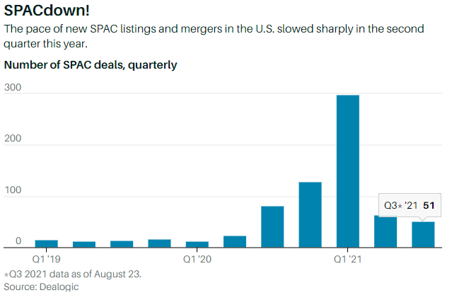 Spacdown slowdown SEC SPAC deals quarterly chart