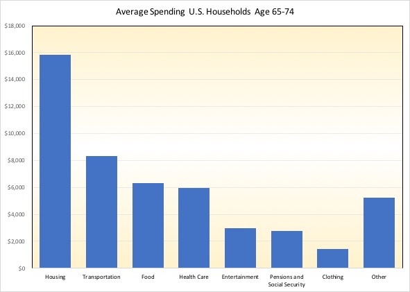 average spending U.S. households 65-74
