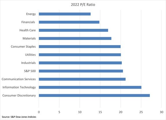 stock market sectors p/e ratio chart