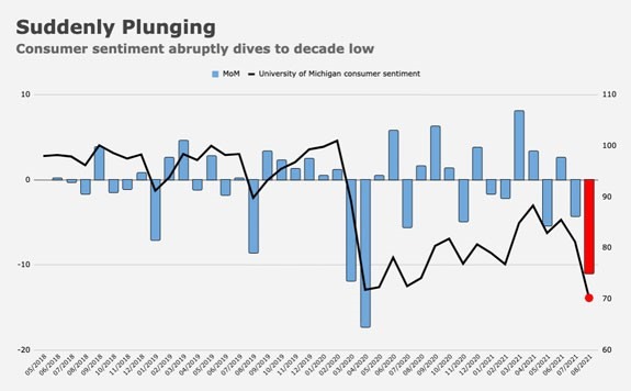 consumer sentiment plunging chart
