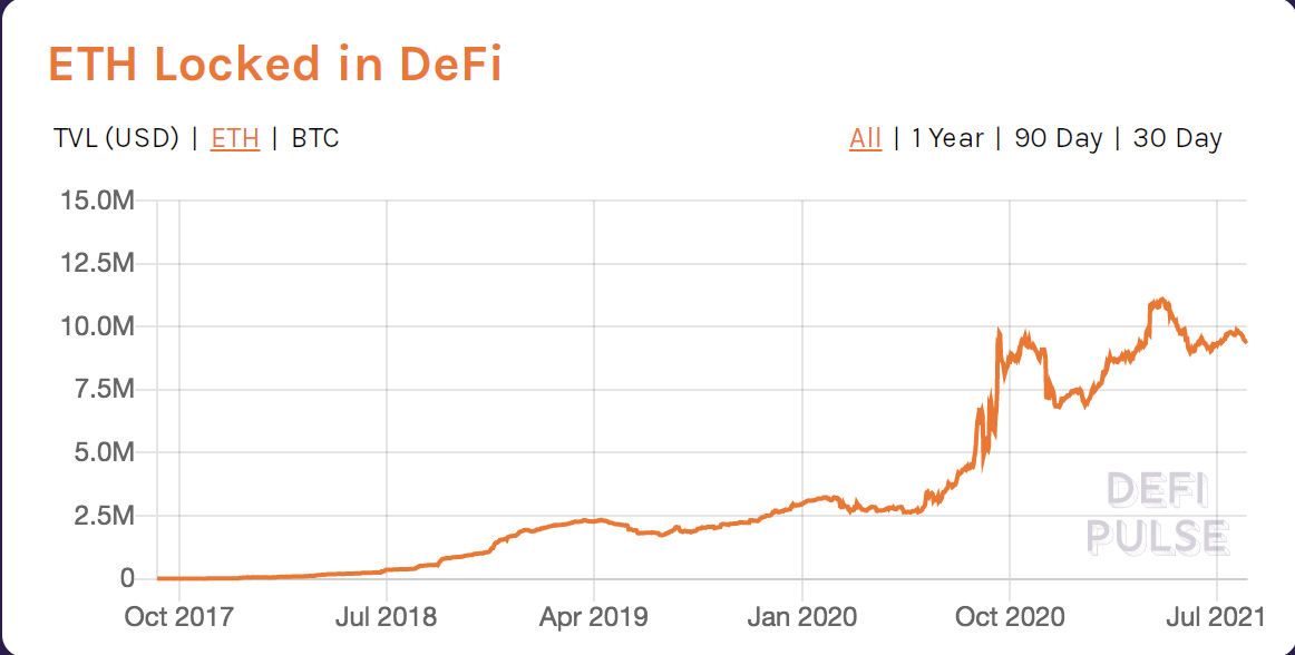 Ethereum locked in Decentralized Finance