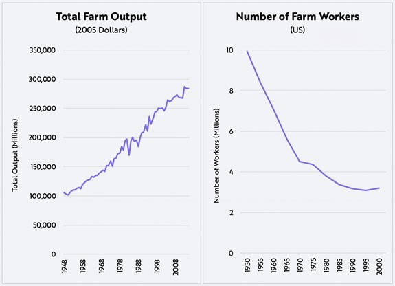 total farm output vs number of farm workers