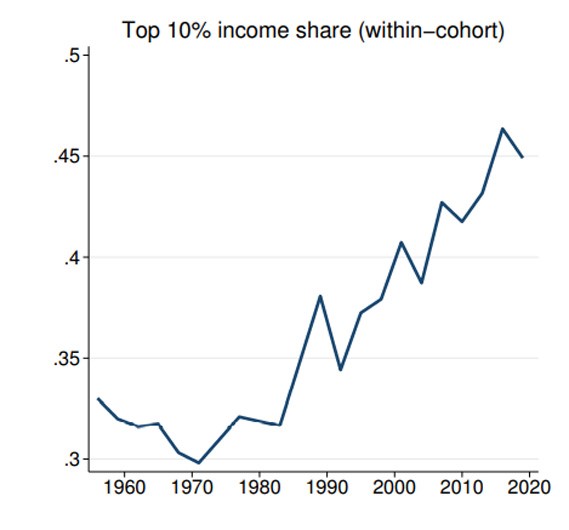 top 10% income share chart