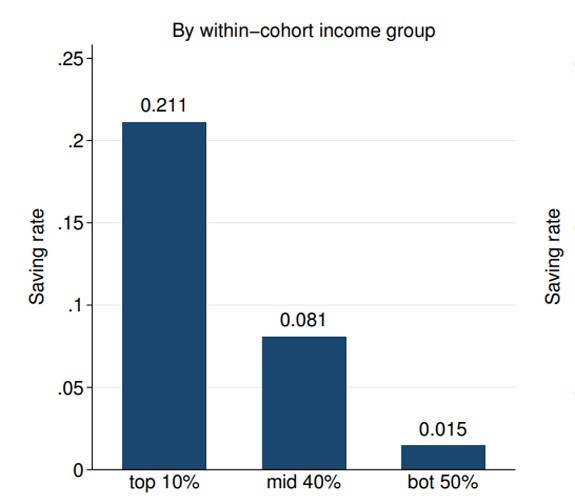 savings by income group chart