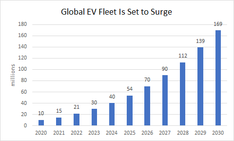 global ev fleet chart