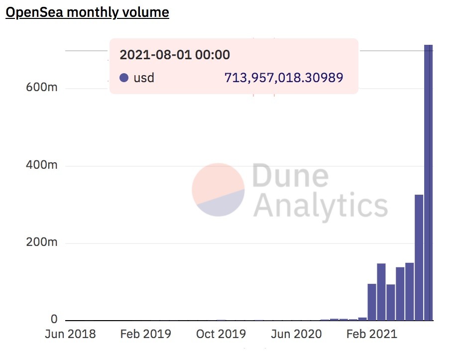 NFTs sales monthly volume