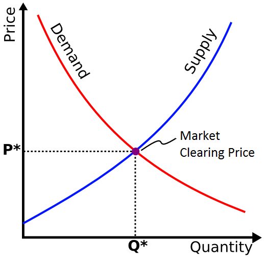 supply and demand graph