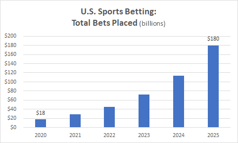 The widespread legalization of U.S. sports betting will make it as much of an American pastime as the sports themselves.