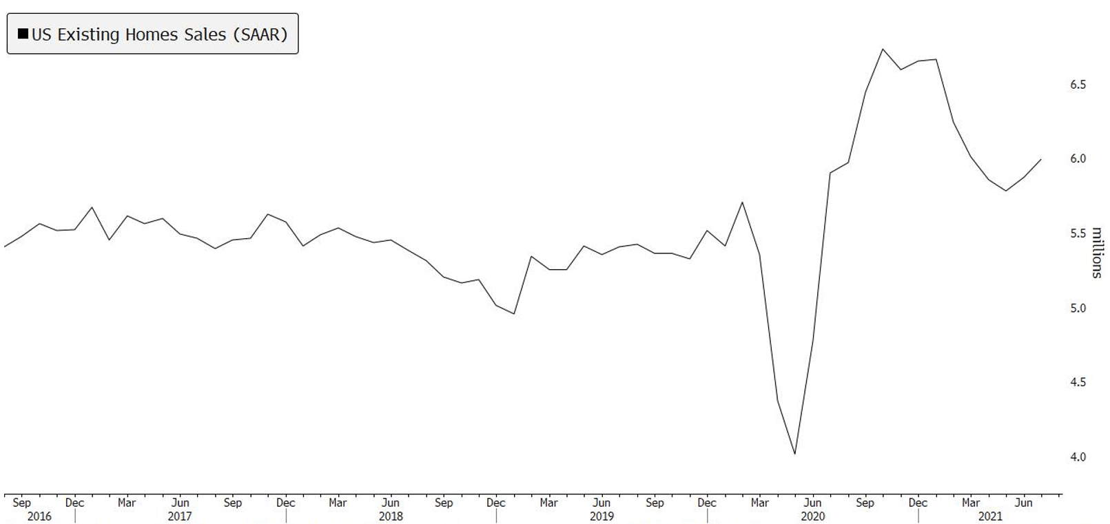 U.S. Existing home sales chart