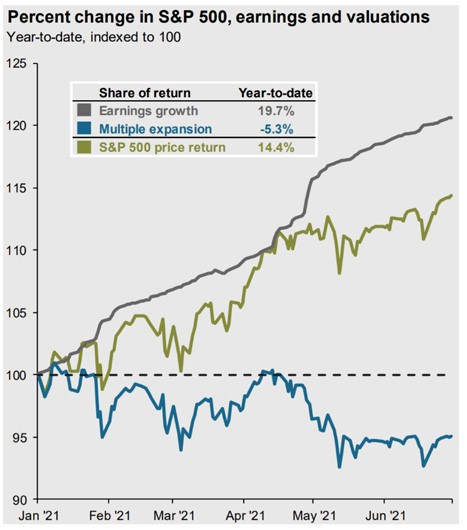 S&P 500 percent change earnings and valuations chart