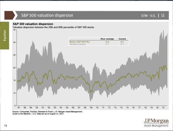 S&P 500 valuation dispersion graph