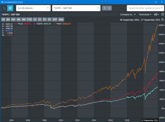 stock indices 20 year chart
