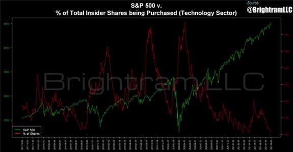 S&P 500 Percent of insider shares purchased tech sector