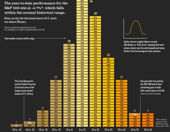 U.S. stocks over the years