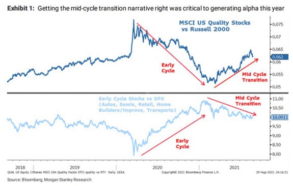Mid-cycle transition financial chart