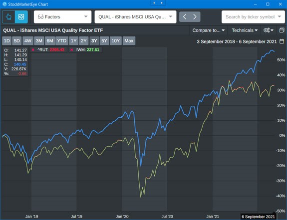 QUAL shares stock chart
