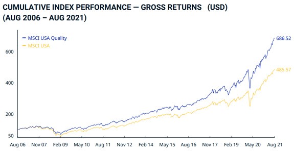 cumulative index performance gross returns chart
