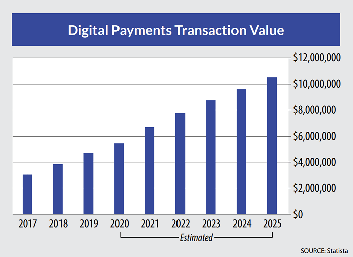 Digital payments transaction value chart