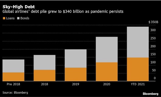 Sky High Airline Debt 2021