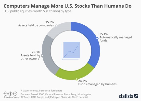 statista computers manage stock market