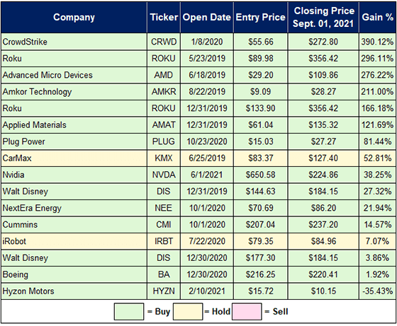 Great Stuff Picks portfolio update Sept 2 chart