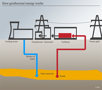 How Geothermal Energy Works Great Stuff