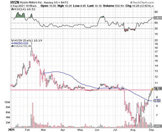 HYZN recovery chart Sept 2