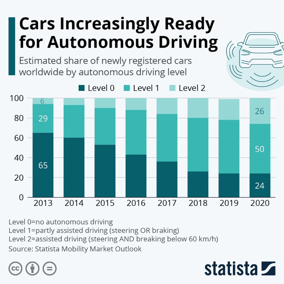 Cars increasingly ready for autonomous driving levels 2020 chart
