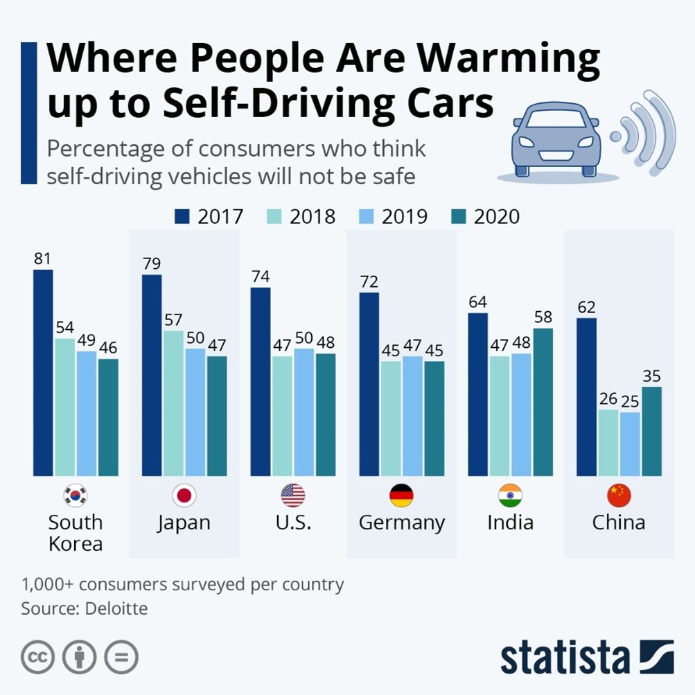 Where people warming up self-driving cars China U.S. chart
