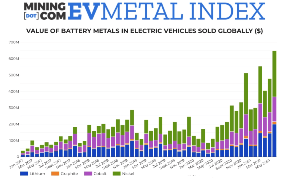 Value of battery metals in electric vehicles chart