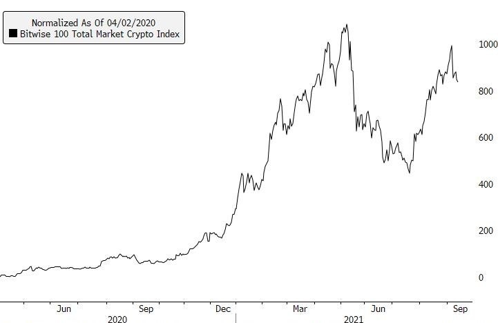 Bitwise 100 Crypto Index Graph