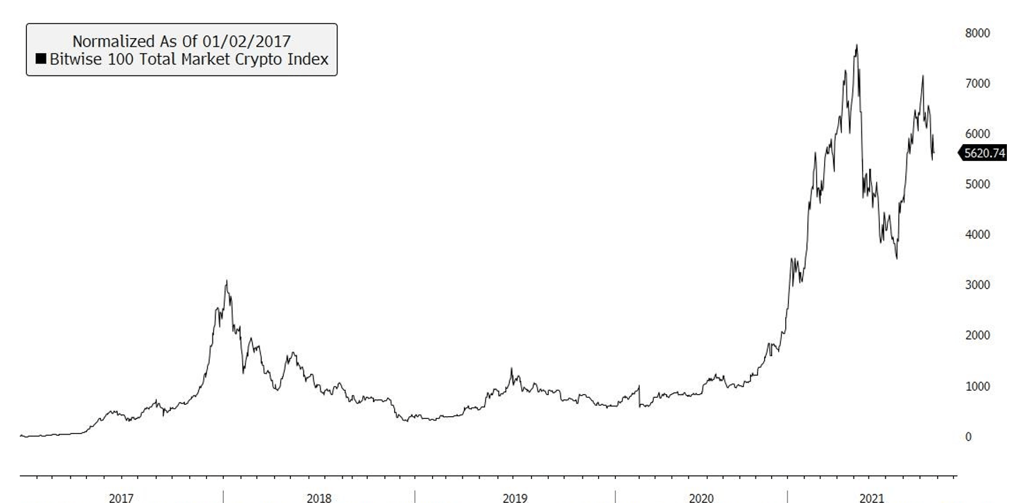 total market crypto index