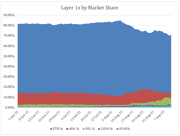 While Ethereum has a solid head start, history has shown its dominance won’t last.