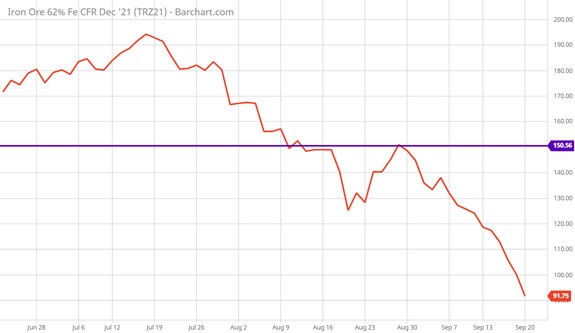 global iron ore stock price chart