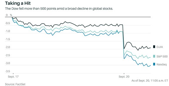the dow jones fell