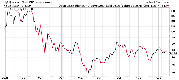 TAN Invesco Solar ETF Stock chart