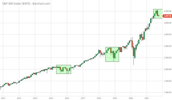 S&p 500 chart