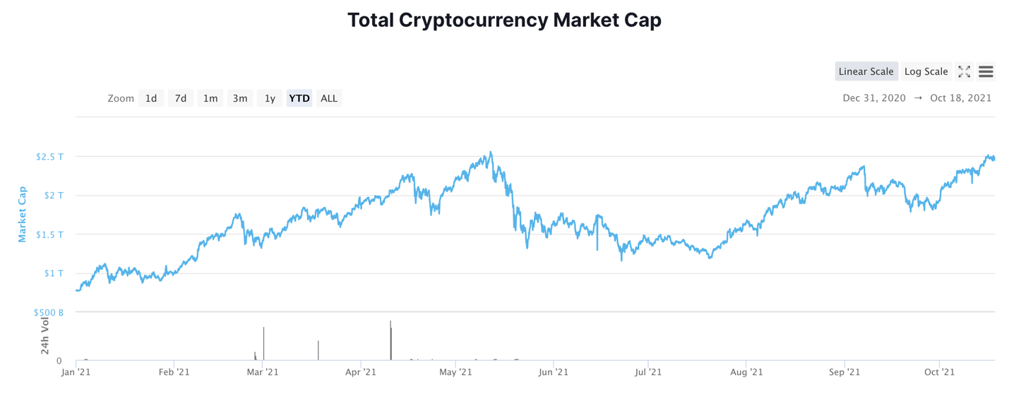 total crypto market cap