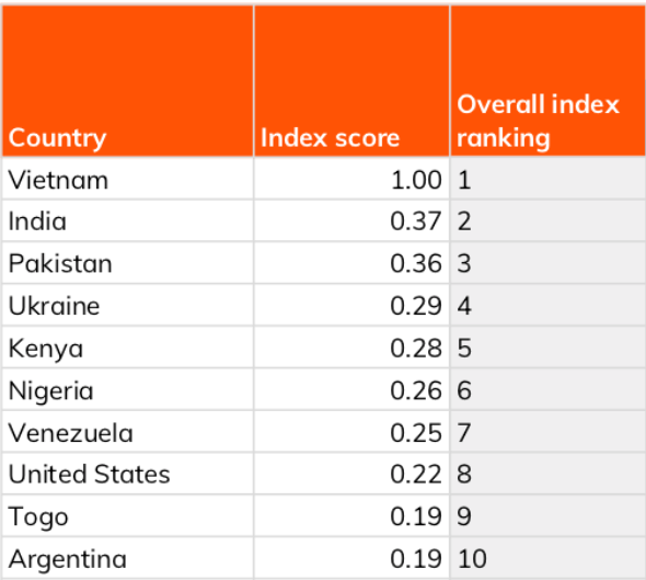 crypto adoption ranking by country
