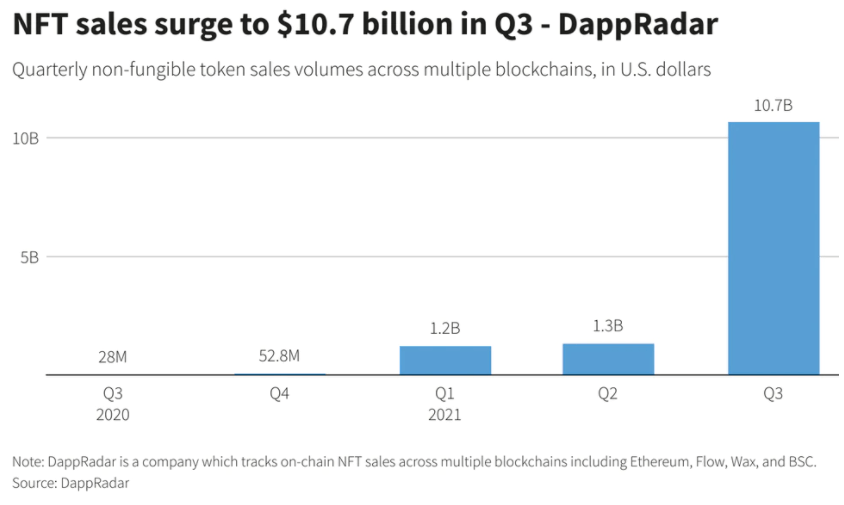 NFT sales surge Q3