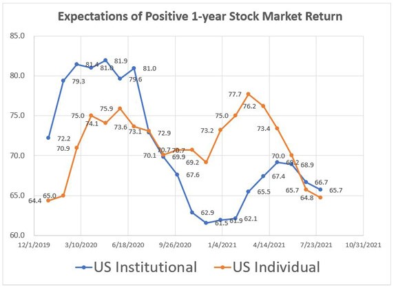expectations of stock market return