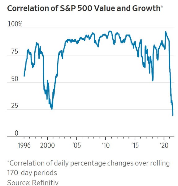 S&P 500 value and growth chart