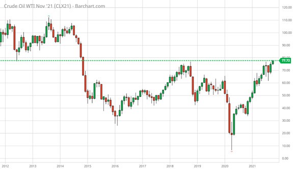 crude oil price chart
